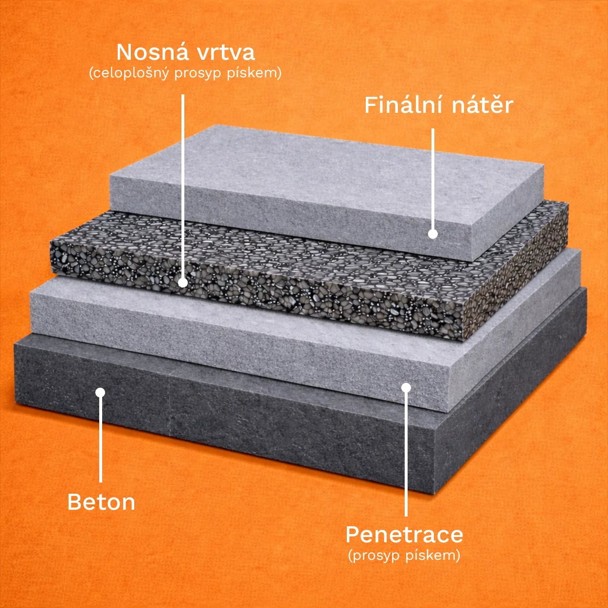 Průřez epoxidovou zrnitou stěrkou – beton, penetrace s prosypem pískem, nosná vrstva s celoplošným prosypem, finální nátěr